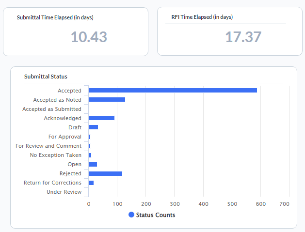 2022-08 Submittal Dashboard